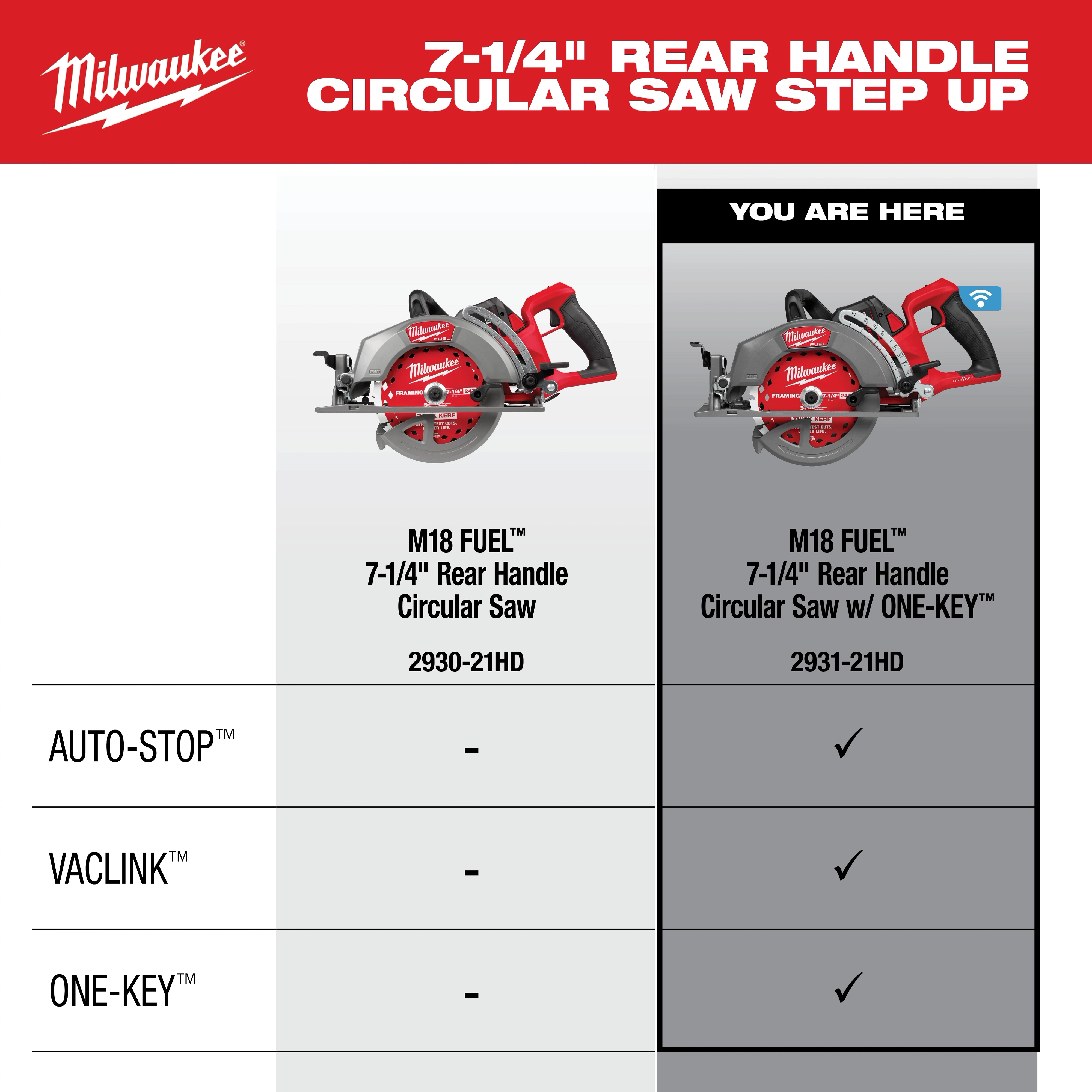 Comparison chart featuring two models: M18 FUEL 7-1/4" Rear Handle Circular Saw 2930-21HD, and M18 FUEL 7-1/4" Rear Handle Circular Saw w/ ONE-KEY 2931-21HD. Differences in features included.