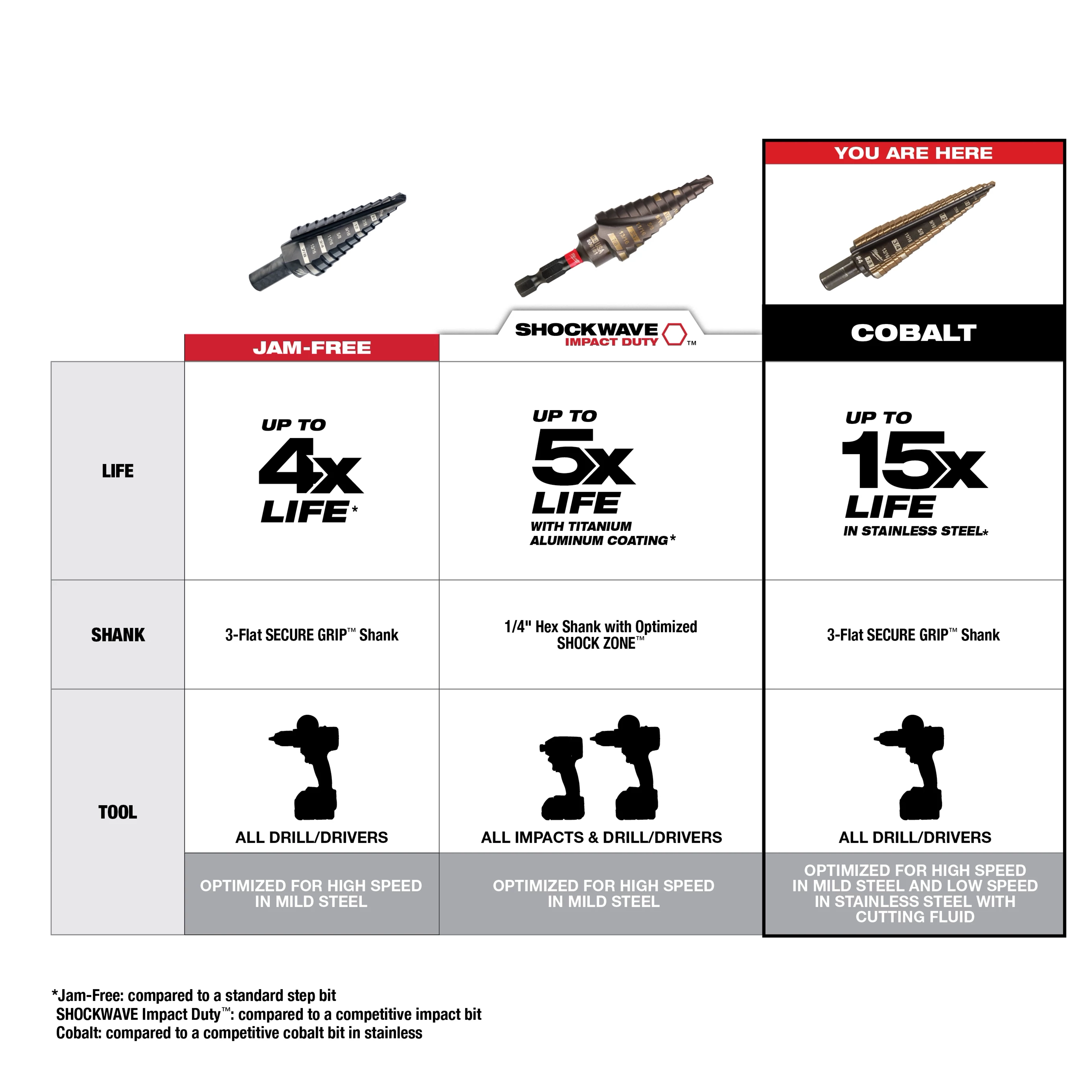 Comparison chart showing Cobalt Step Bits with up to 15 times life in stainless steel, 3-flat secure grip shank, and compatibility with all drills/drivers optimized for mild and stainless steel use with cutting fluid. The chart includes two other models: Jam-Free and Shockwave Impact Duty.
