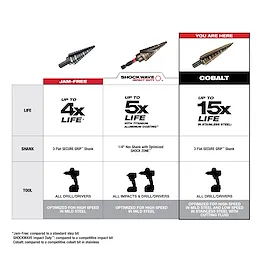 Comparison chart showing Cobalt Step Bits with up to 15 times life in stainless steel, 3-flat secure grip shank, and compatibility with all drills/drivers optimized for mild and stainless steel use with cutting fluid. The chart includes two other models: Jam-Free and Shockwave Impact Duty.