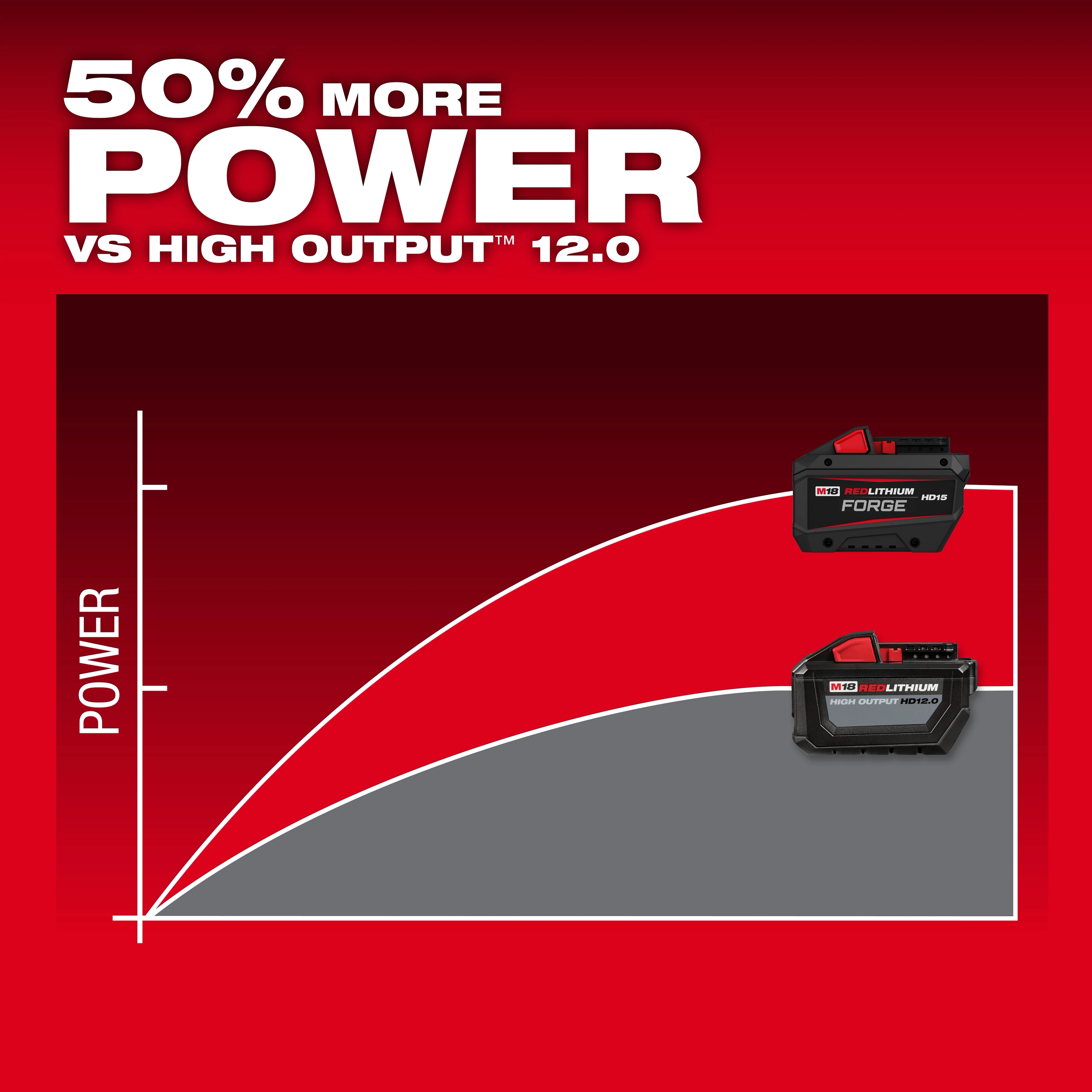 Graph comparing power curves with the M18 REDLITHIUM FORGE HD15 Battery Pack highlighted above another pack.