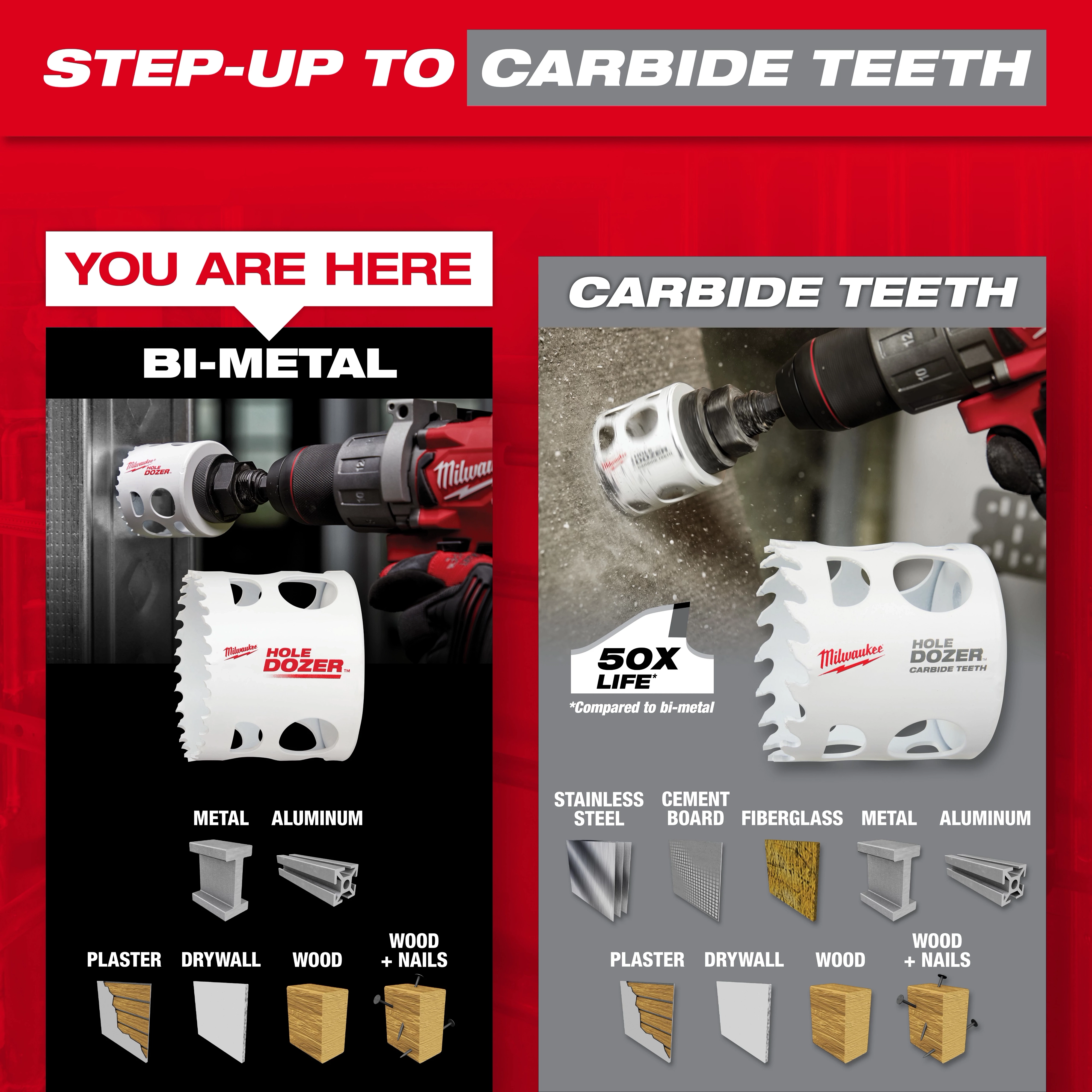 The Bi-Metal Hole Saw Step Up Graphic contrasts standard bi-metal hole saws with carbide teeth hole saws, showing their application in materials like metal, aluminum, plaster, drywall, wood, and wood with nails. The carbide teeth version promises 50 times longer life and can cut stainless steel, cement board, and fiberglass.