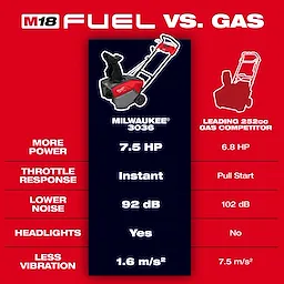 The M18 FUEL™ 21" Auger Propelled Dual Battery Single Stage Snow Blower is compared to a leading gas competitor. It offers 7.5 HP, instant throttle response, 92 dB noise level, headlights, and less vibration at 1.6 m/s² versus 6.8 HP, pull-start, 102 dB, no headlights, and 7.5 m/s² vibration for the gas model.