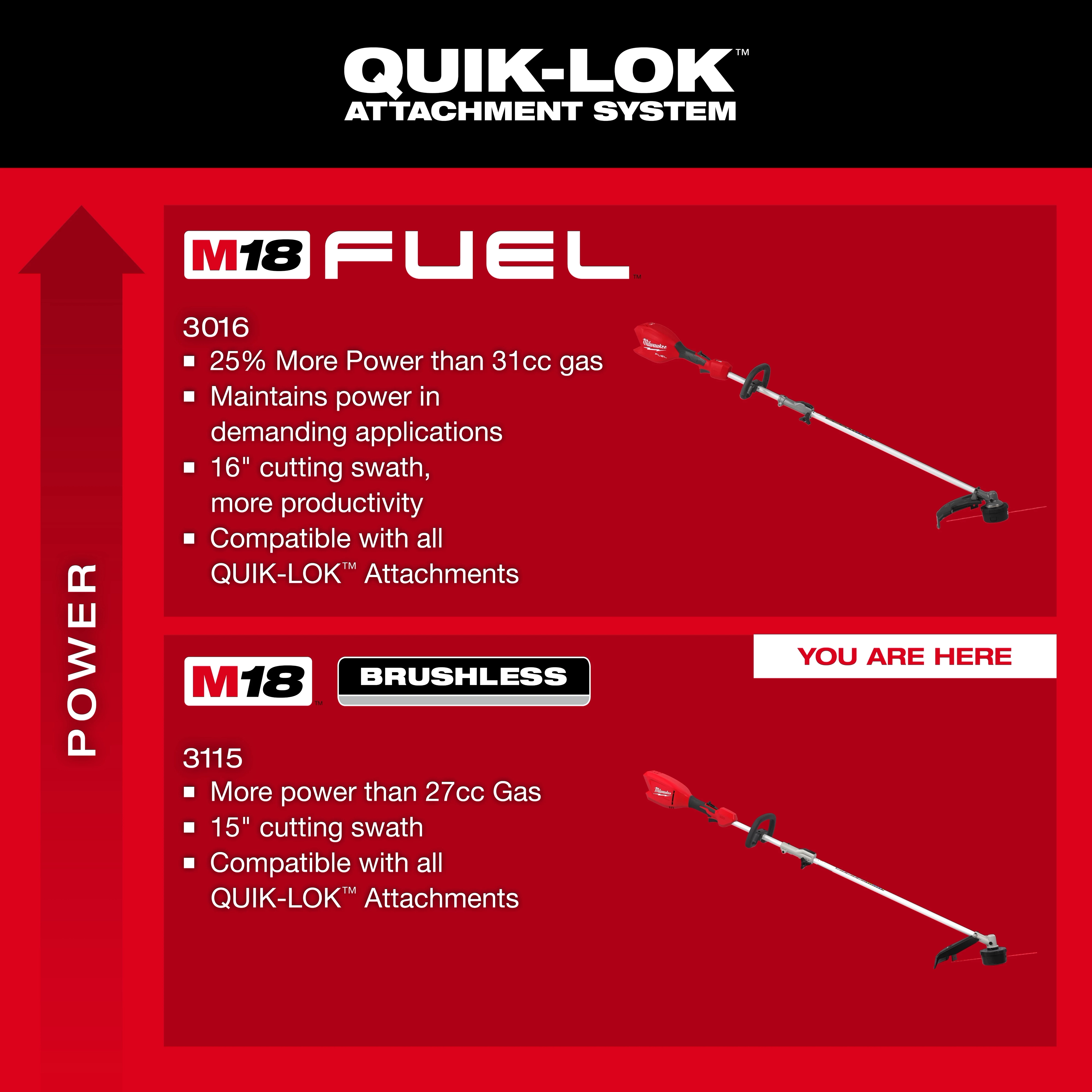 M18 QUIK-LOK Brushless 15” String Trimmer displayed on a red power comparison chart.