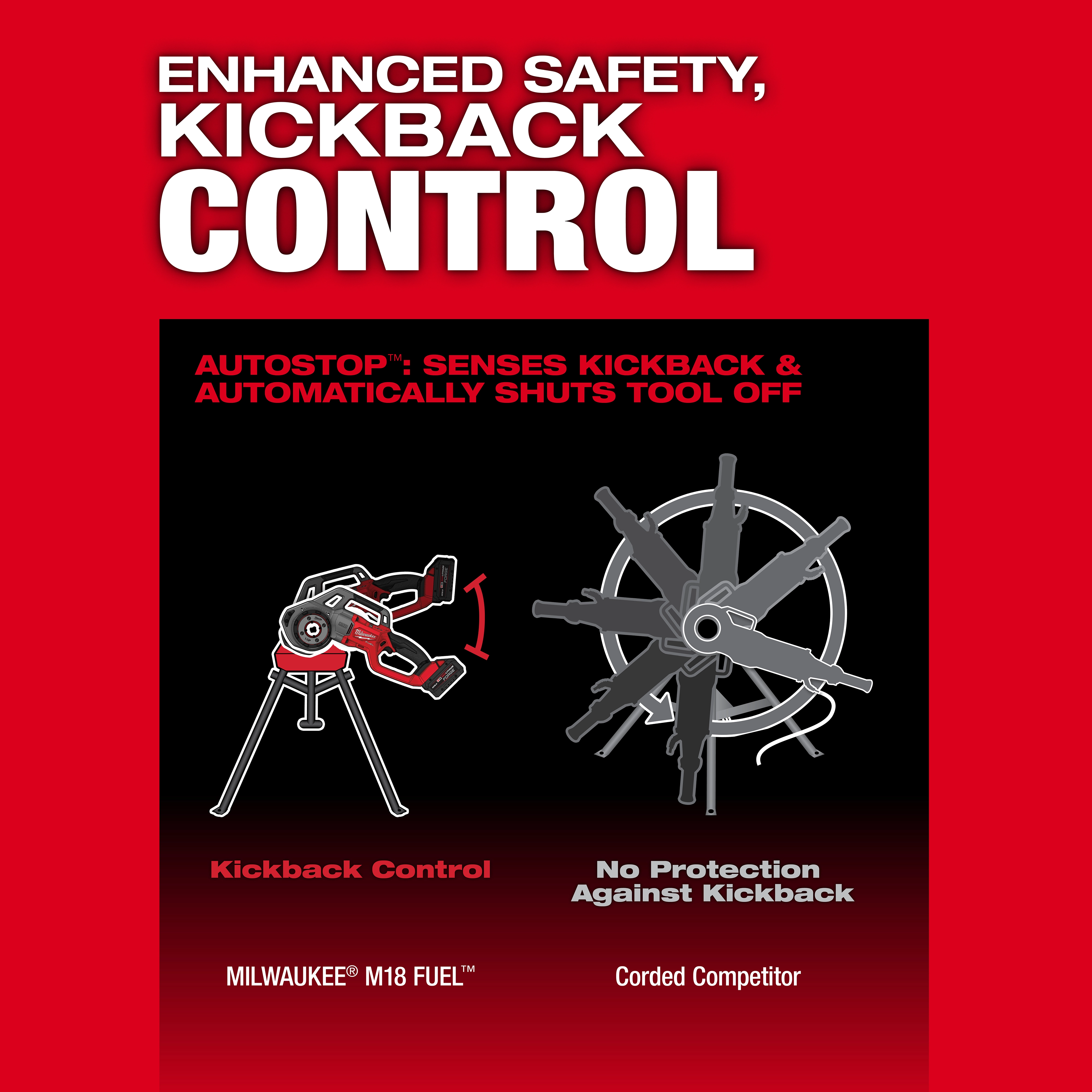 Image of the M18 FUEL™ Compact Pipe Threader w/ ONE-KEY™ w/ 1/2" - 1-1/4" Compact NPT Forged Aluminum Die Heads. Shows a red pipe threader with enhanced safety kickback control next to a "corded competitor" with no kickback protection. Copy reads: "AUTOSTOP™: SENSES KICKBACK & AUTOMATICALLY SHUTS TOOL OFF."
