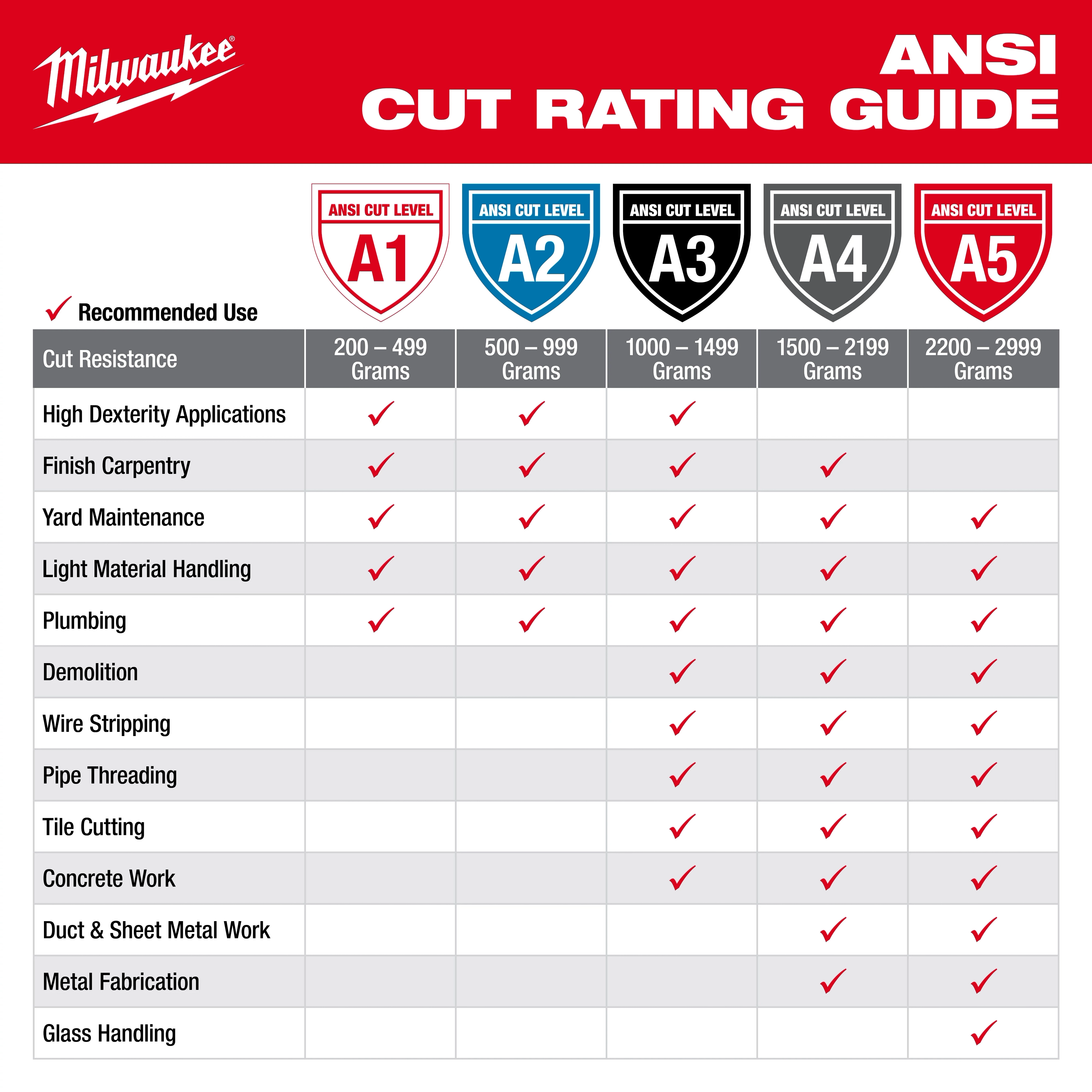 ANSI Cut Level Rating Guide