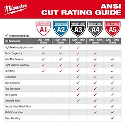 ANSI Cut Level Rating Guide
