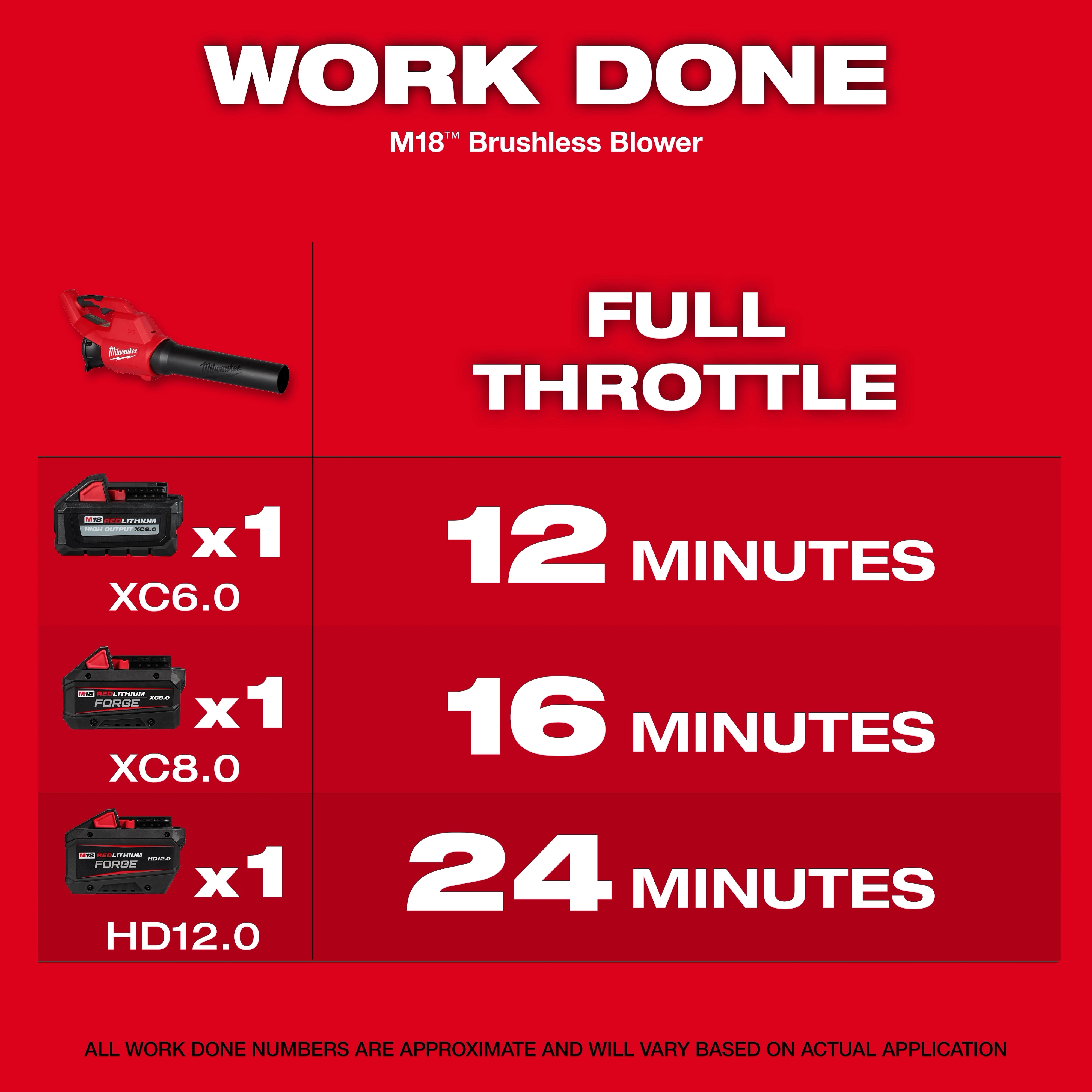 M18 Brushless Blower performance chart with three battery types. XC6.0 delivers 12 minutes at full throttle, XC8.0 provides 16 minutes, and HD12.0 offers 24 minutes. The image highlights the approximate work duration based on the actual application. Includes blower image and battery details.