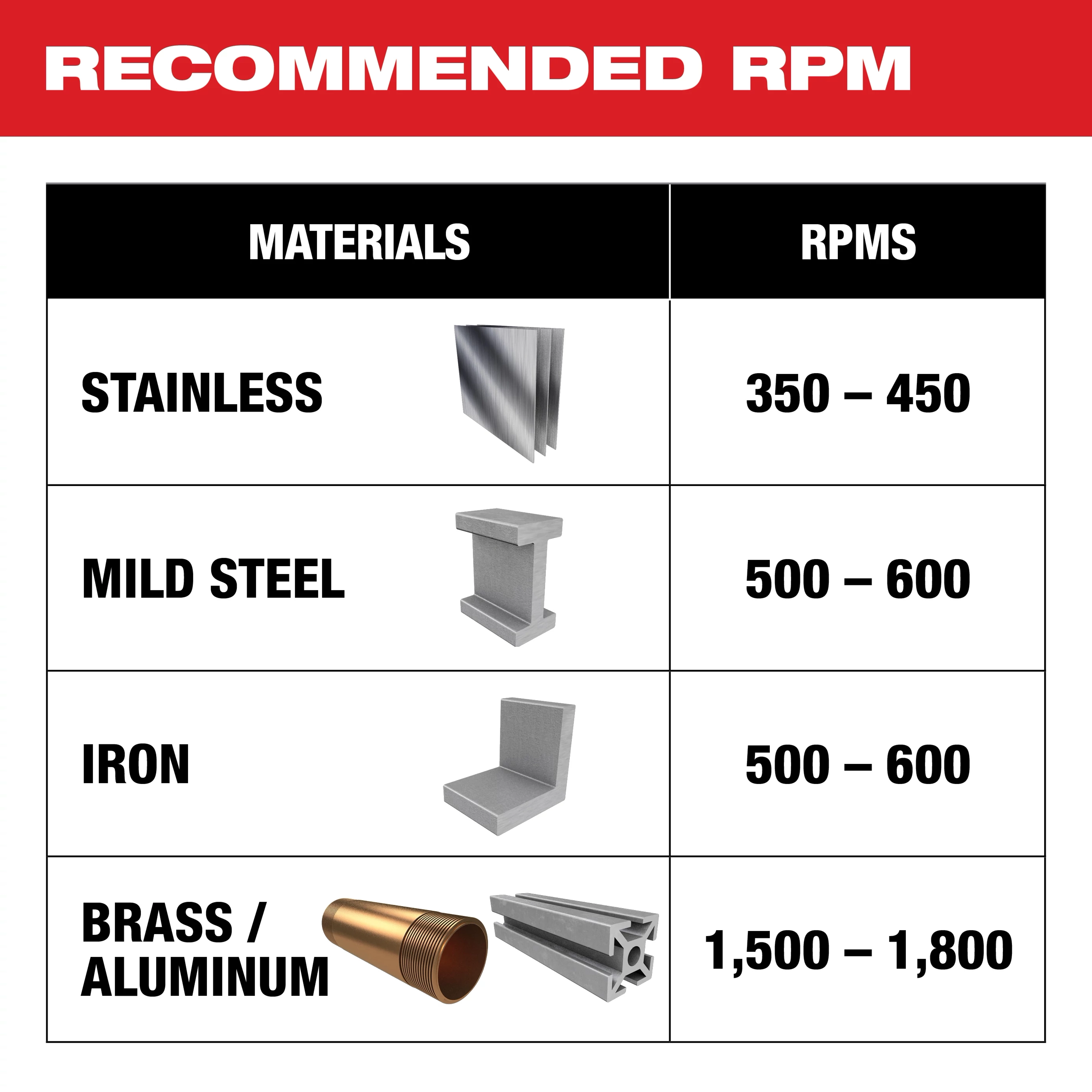 Recommended RPM chart for One-Piece Carbide Hole Cutters showing materials and corresponding RPM ranges: Stainless (350-450), Mild Steel (500-600), Iron (500-600), Brass/Aluminum (1,500-1,800).