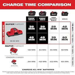 M18 Dual Bay Simultaneous Super Charger charge times for different batteries. Super charger: 15-45 min, Rapid: 62-130 min, Standard: 105-231 min.