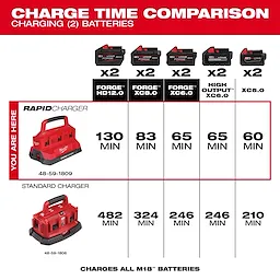 The image compares charge times for the M18™ PACKOUT™ Six Bay Rapid Charger and a standard charger. The rapid charger charges batteries in 130, 83, 65, 65, and 60 minutes. The standard charger charges the same batteries in 482, 324, 246, 246, and 210 minutes.