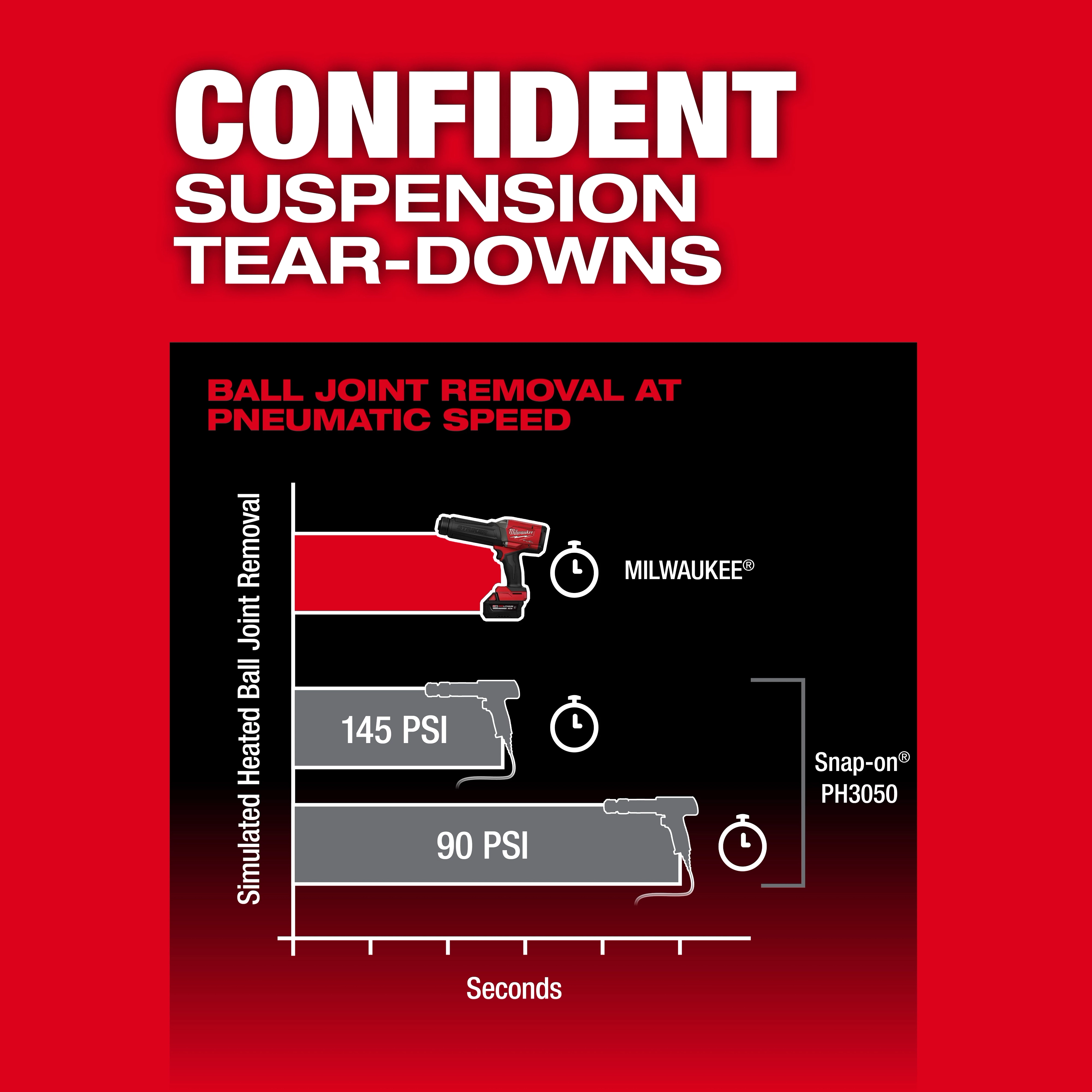 M18 FUEL STRIKER Hammer Chisel highlighted in a red graphic comparing ball joint removal speeds.