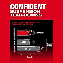 M18 FUEL STRIKER Hammer Chisel highlighted in a red graphic comparing ball joint removal speeds.