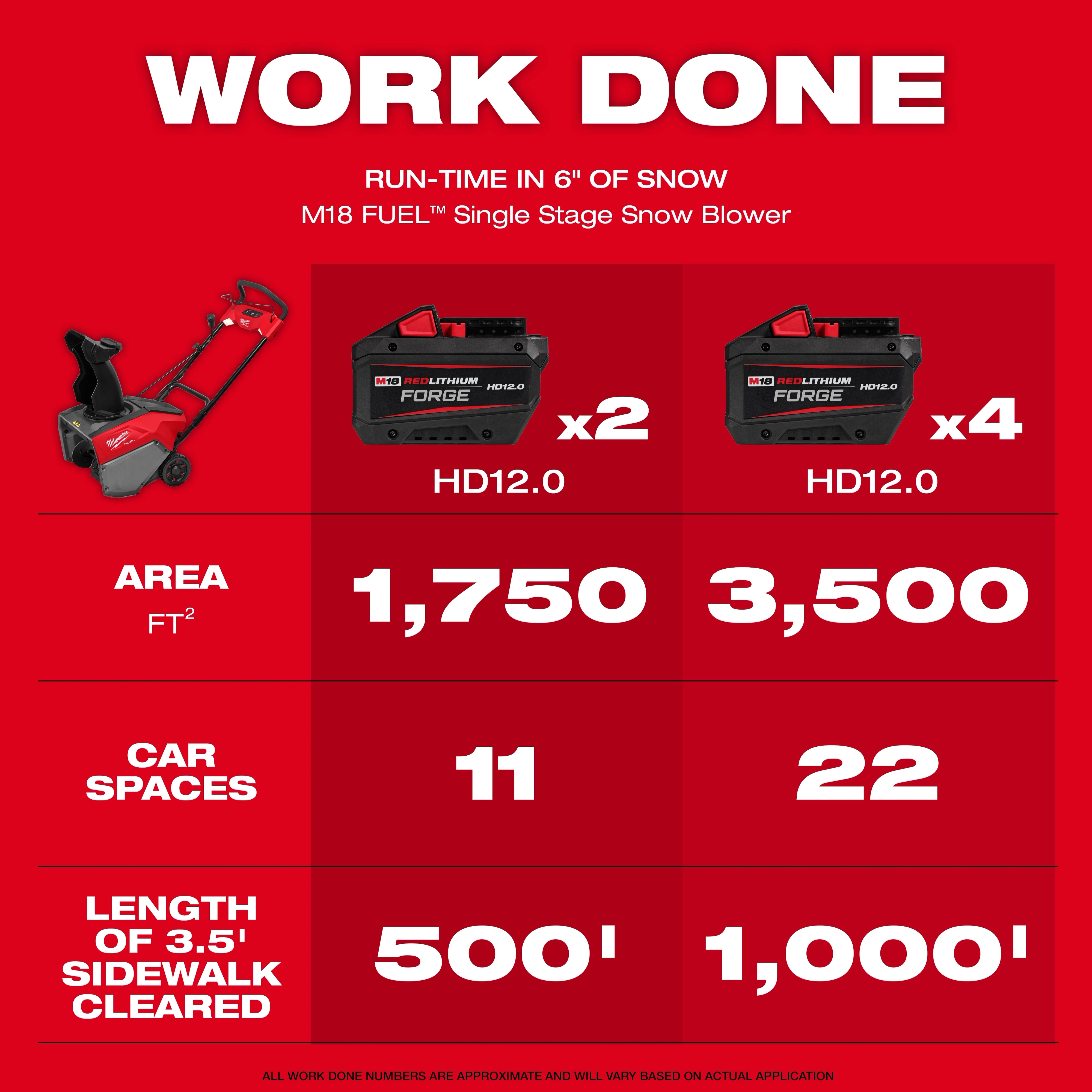 The M18 FUEL™ 21" Auger Propelled Dual Battery Single Stage Snow Blower with HD12.0 battery can clear 1,750 square feet or 11 car spaces with two batteries, and 3,500 square feet or 22 car spaces with four batteries. It also clears 500 feet or 1,000 feet of sidewalk respectively.