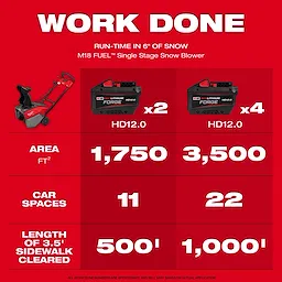 The M18 FUEL™ 21" Auger Propelled Dual Battery Single Stage Snow Blower with HD12.0 battery can clear 1,750 square feet or 11 car spaces with two batteries, and 3,500 square feet or 22 car spaces with four batteries. It also clears 500 feet or 1,000 feet of sidewalk respectively.