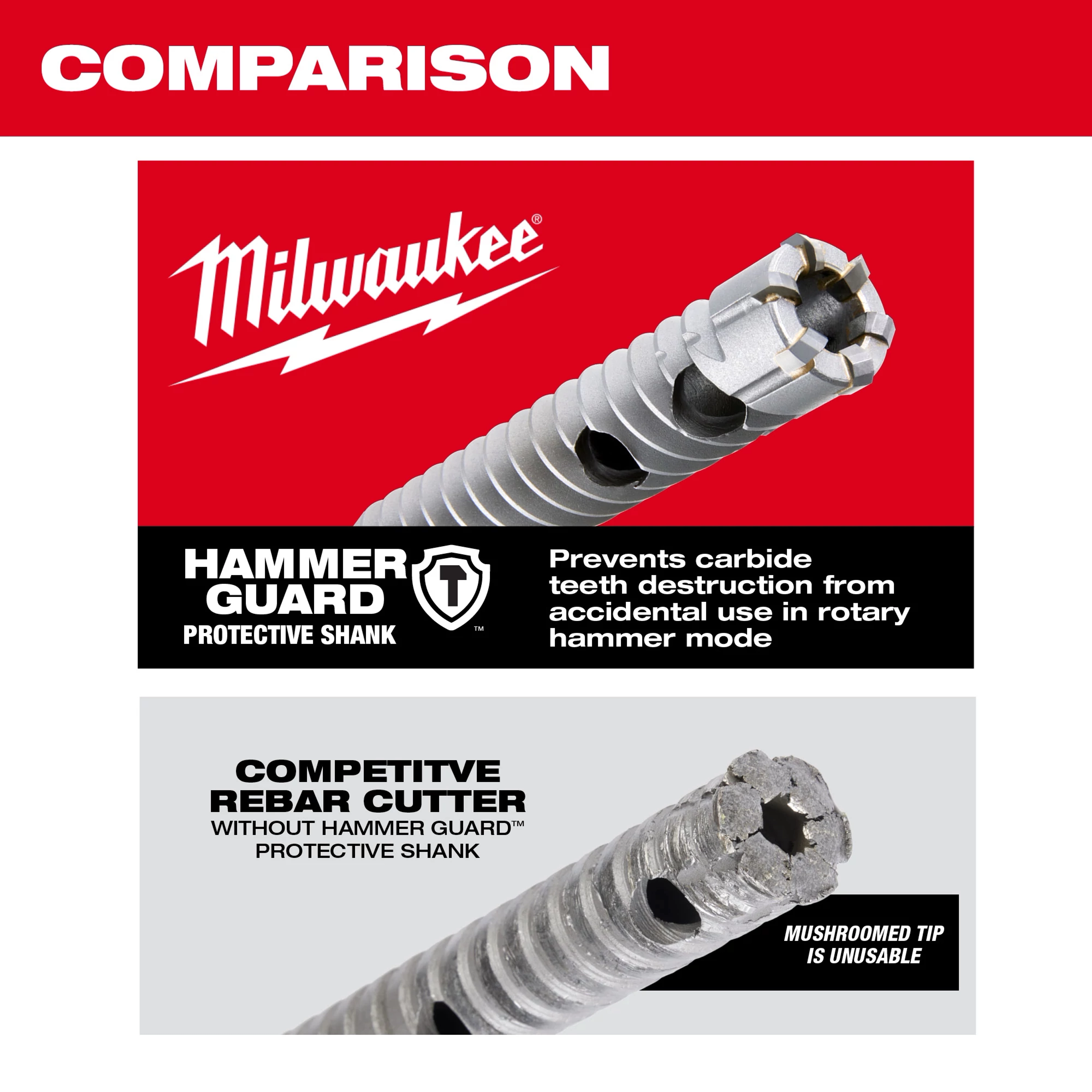 Comparison image showing a Milwaukee Hammer Guard Protective Shank and a competitor rebar cutter. The Milwaukee cutter is intact, while the competitor cutter has a mushroomed, unusable tip.