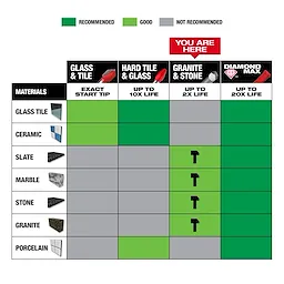Chart showing recommended materials for 1/8" Granite and Stone Bit 3/16" Granite and Stone Bit 1/4" Granite and Stone Bit 5/16" Granite and Stone Bit 3/8" Granite and Stone Bit.