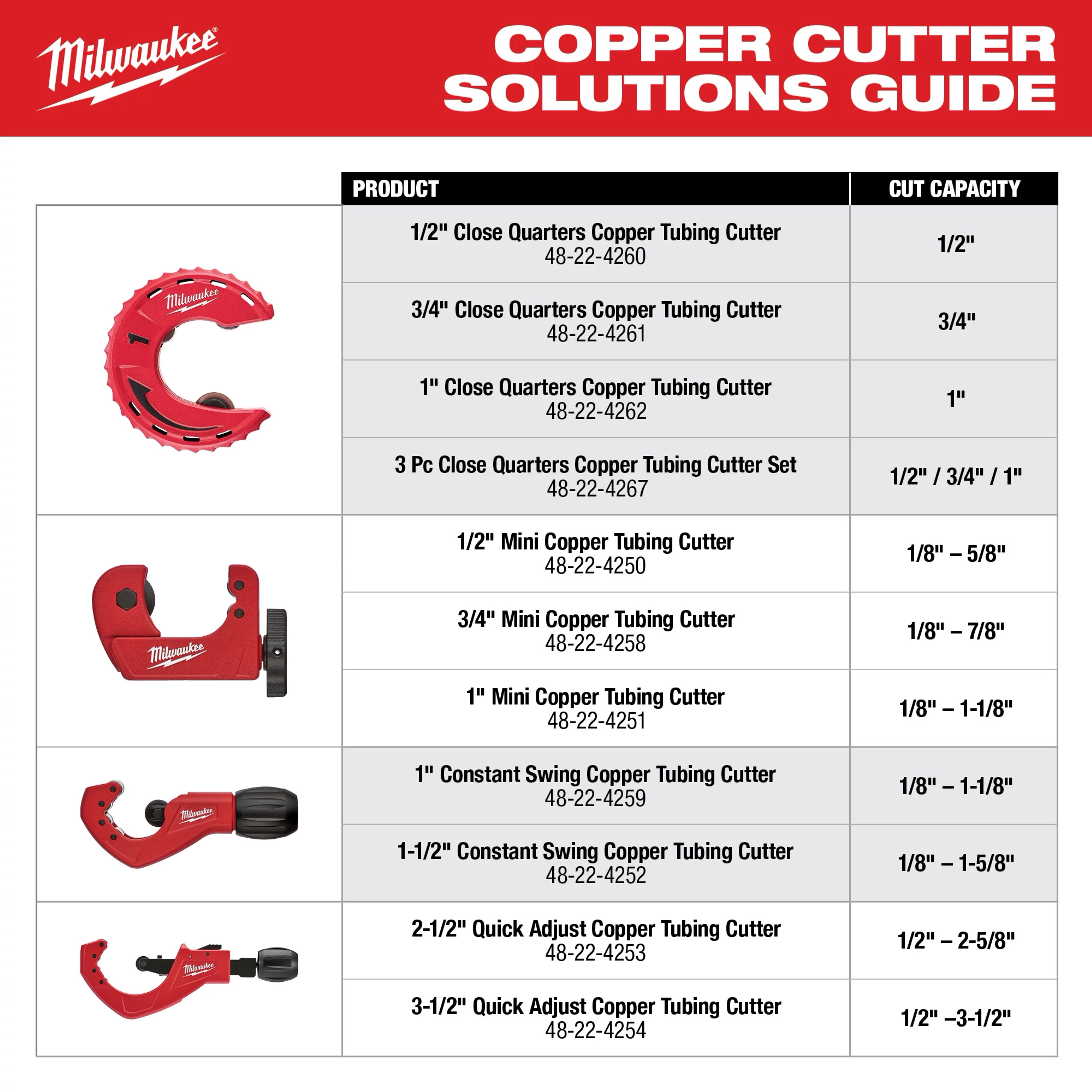 Milwaukee Copper Cutter Solutions Guide showcases various copper tube cutters, including Close Quarters, Mini, Constant Swing, and Quick Adjust Copper Tubing Cutters. The guide also details their cut capacities ranging from 1/8 inch to 3-1/2 inches. Each product includes specific model numbers for identification.